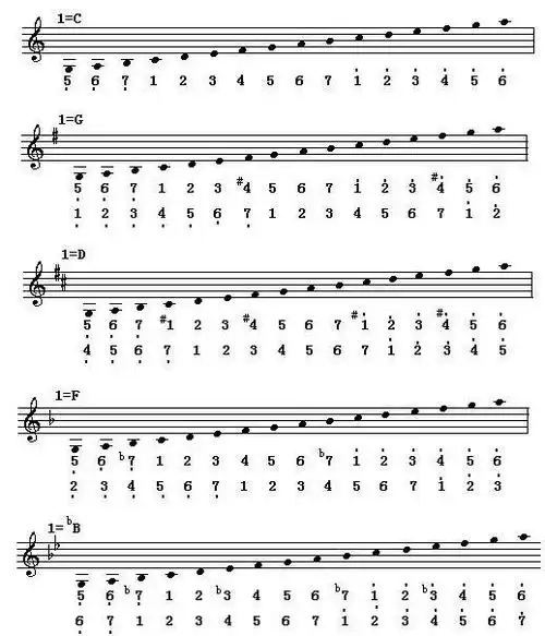 五线谱如何唱谱五线谱怎么看