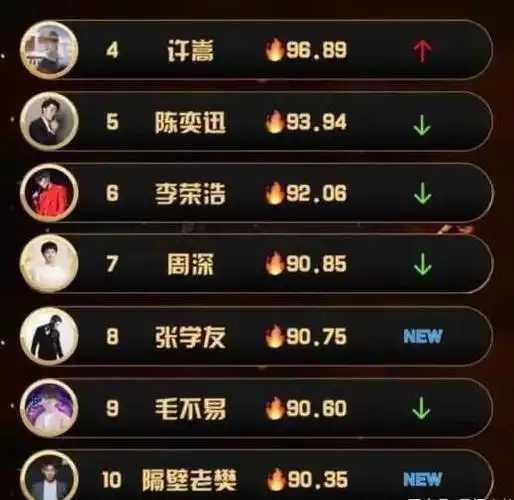 华语热门男歌手前十名排行榜新鲜出炉!许嵩周深上榜,第1无悬念