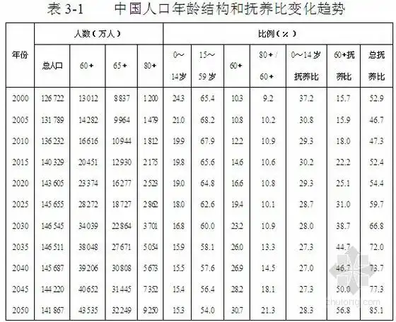 中国人口年龄结构和抚养比变化趋势