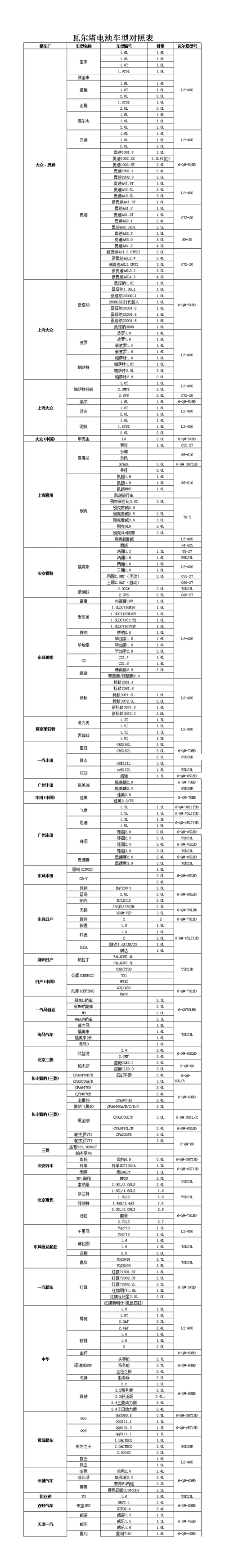 常见车型瓦尔塔电瓶对照表.xls
