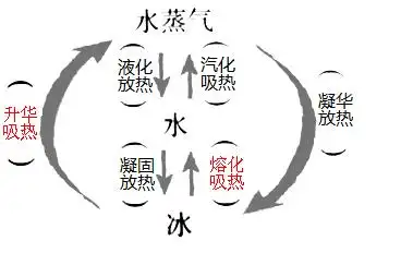 水的三种状态之间是怎样循环往复变化的?请画图描述一下