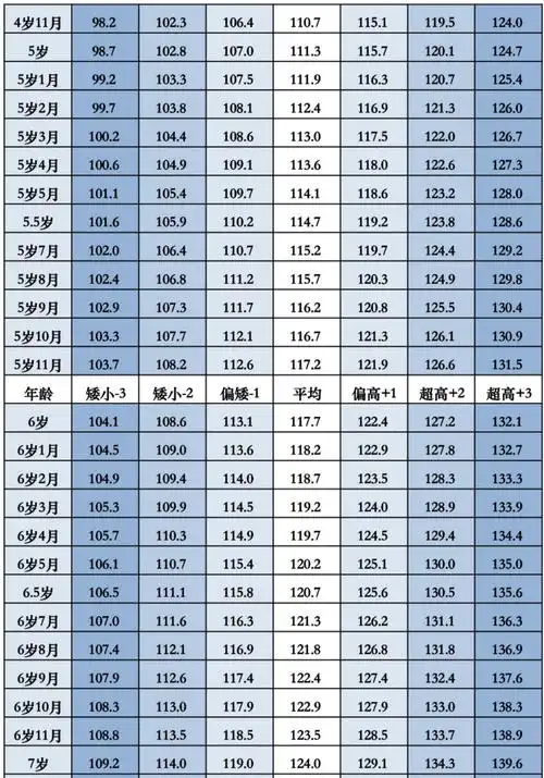 萧山家长:孩子身高是否达标?来对照!
