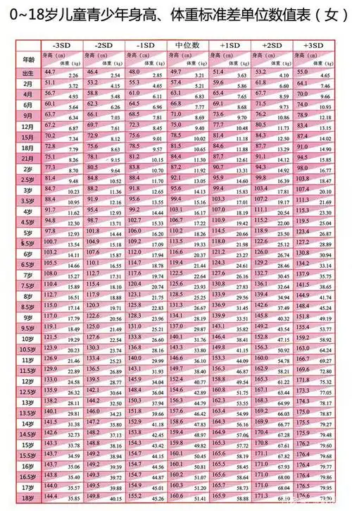 中国0-18岁儿童,青少年身高标准差单位数值表解读