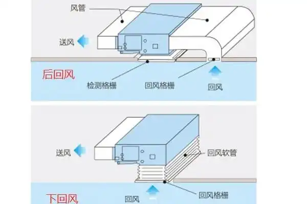 如何降低风管机运行噪音? – 风机汇 成都中的科技有限公司