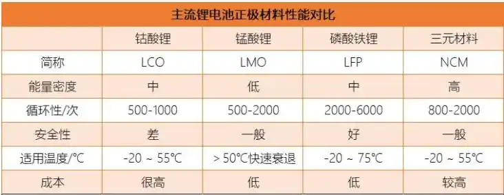 三元锂,磷酸铁锂,它们都有什么区别?买车要看电池种类吗?