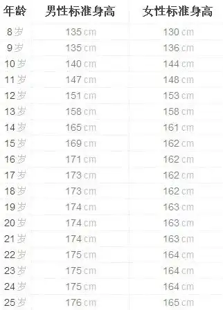 13岁的女孩标准身高和体重是多少