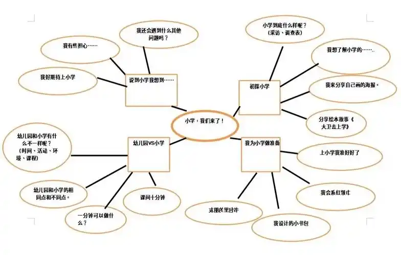 幼儿园主题网络图