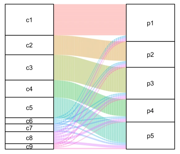 展示细胞比例变化之桑基图