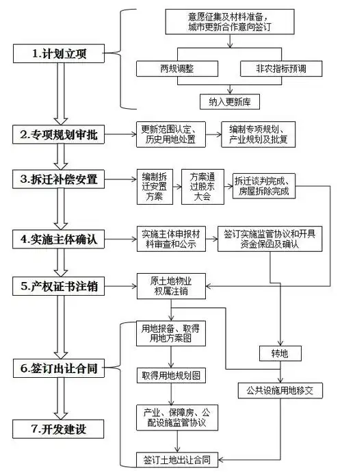 城市更新分类与城市更新流程图