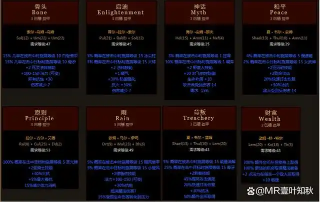 暗黑2全部盔甲类符文之语图文整理版,按孔数排列,附简单剖析