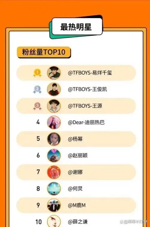 去年粉丝量top10最热明星鹿晗第九赵丽颖第六前三竟是他们