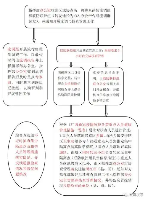 疫情防控对重点人员的闭环管理工作流程图