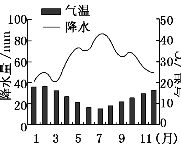 浅谈各类图表中地中海气候的判读