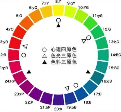 下面有一张图解,一共有24个色相.