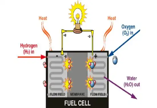 今天的氢燃料电池,相当于10年前的锂电池_创事记_新浪科技_新浪网