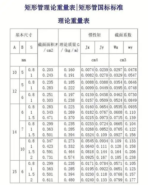 方管,矩形管规格及理论重量参考表