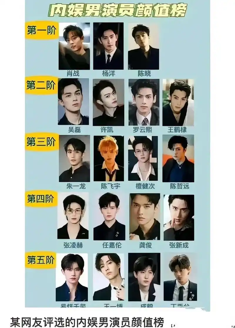内娱男演员颜值排行榜,肖战和杨洋,陈晓并列第一,成毅和王一博进入最