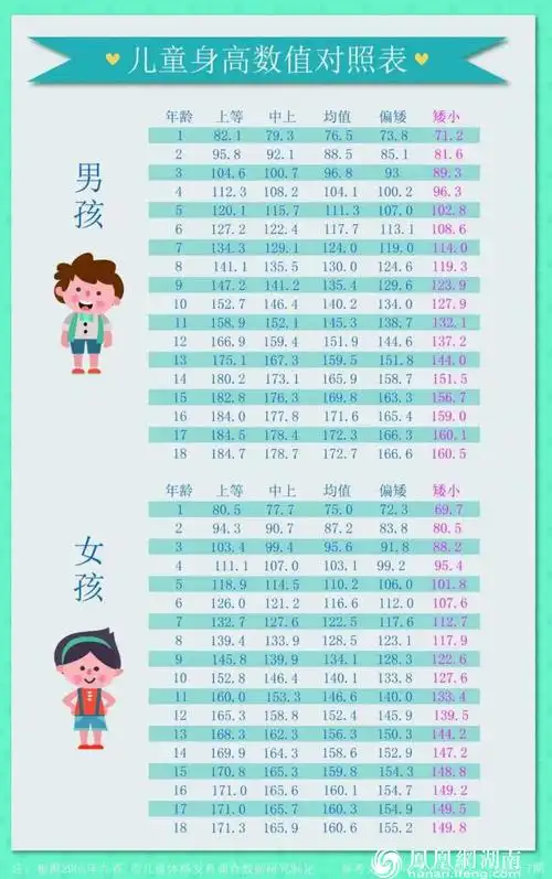 可根据上表查看孩子的身高范围