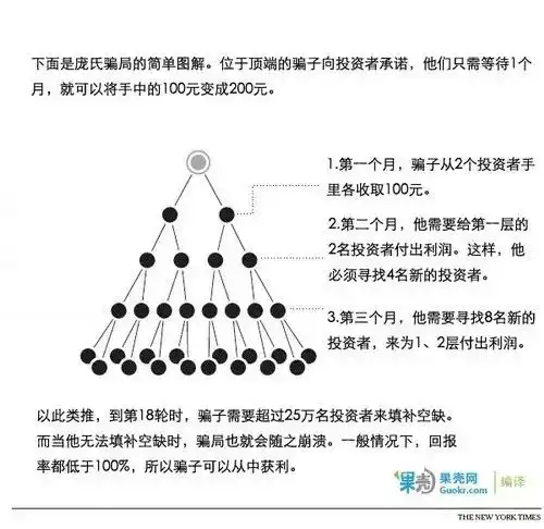 庞氏骗局的金字塔模型