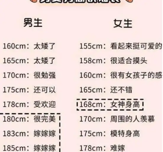 大学女生"最受欢迎"身高排名,1米68竟垫底,男生最喜欢这个数