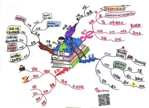 1100世界读书日思维导图