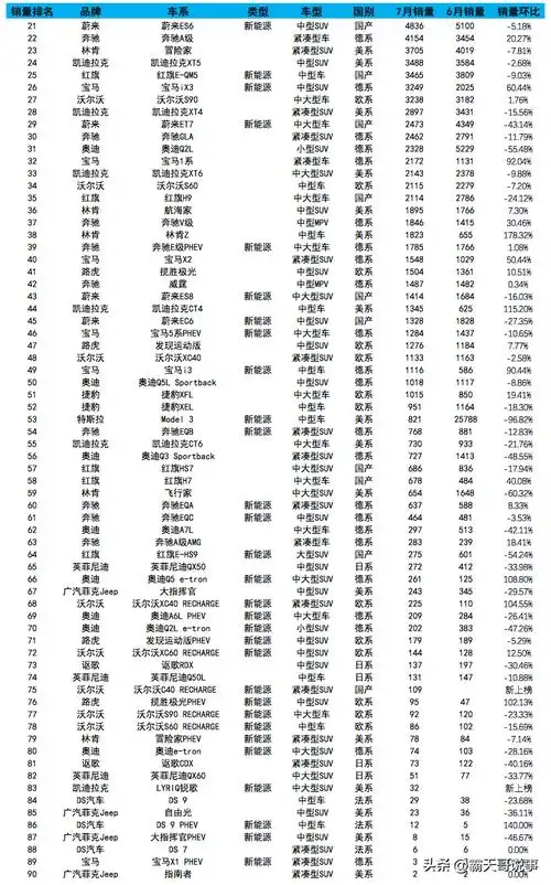 排行榜>7月汽车豪华品牌销量合计268932辆(不含进口数据),占整体(轿车