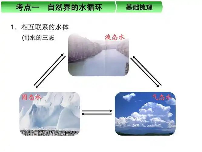 相互联系的水体 (1)水的三态 液态水 固态水 气态水