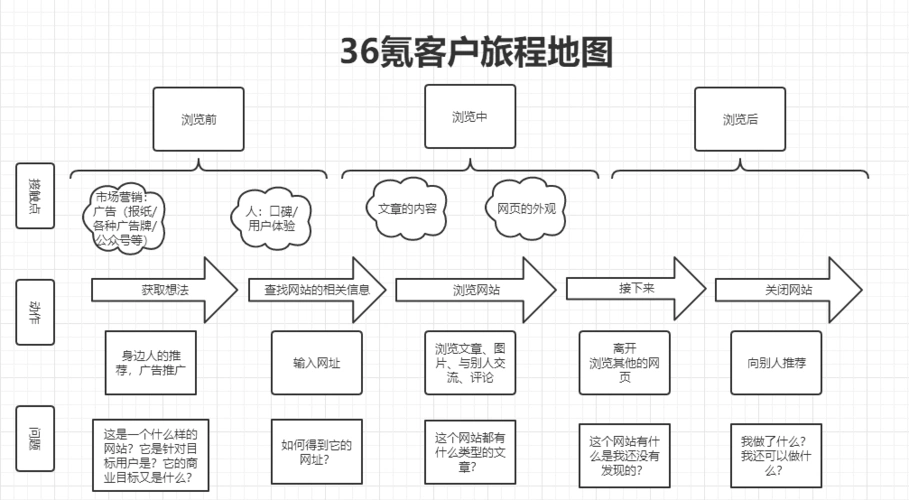 客户旅程地图
