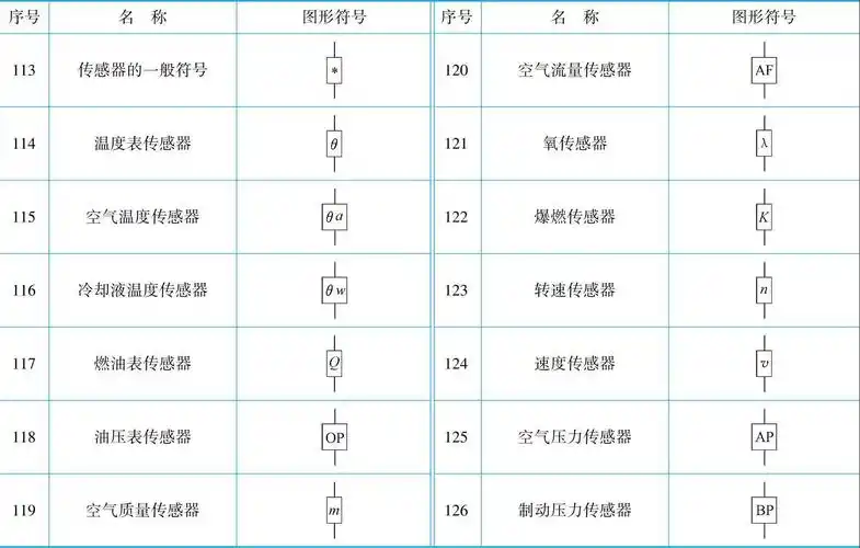 表2-23 各种传感器符号