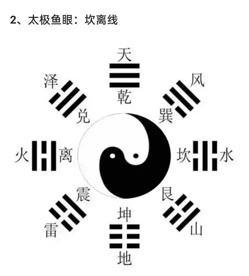 真正完美太极先天八卦图,唯一正确的太极图阴阳的正确画法