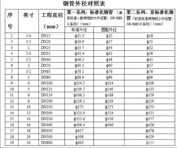 无缝钢管外径对照表 无缝钢管的规格及壁厚