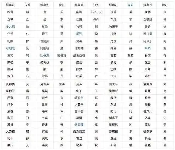 鲜卑姓改汉姓对照表 这种改姓和改名也并不一定是汉化,在历史上某些