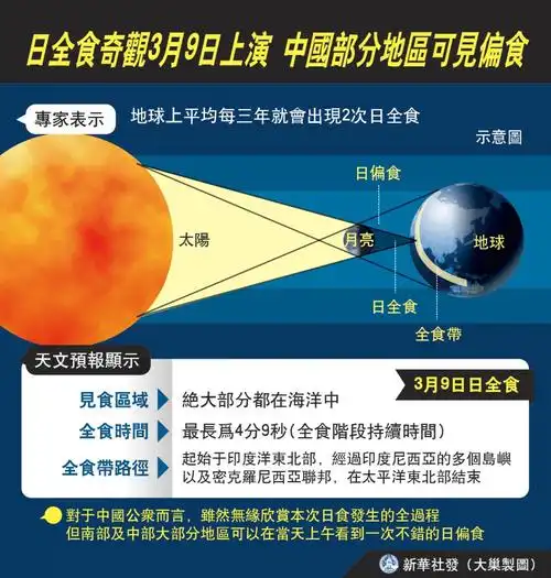 图表:日全食奇观3月9日上演