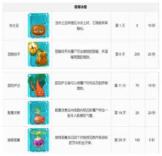 植物大战僵尸2植物图鉴