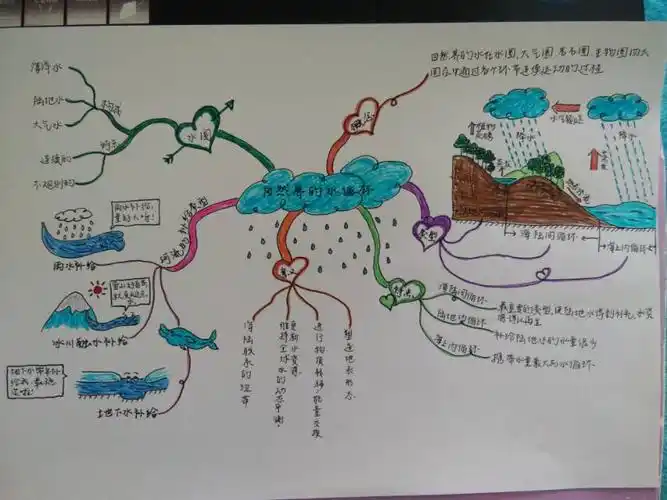 哆啦七梦之思维导图秀——地球上的水