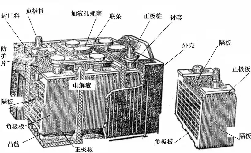 了解蓄电池的构造和型号