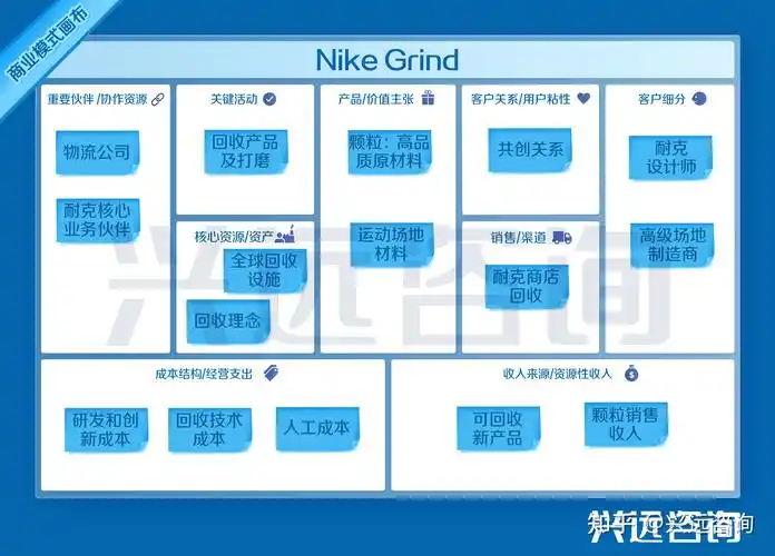 【兴远咨询】商业模式进化 | 从耐克(nike)商业模式看体育板块的增长
