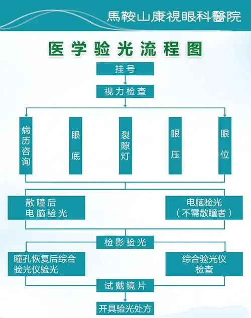 诊疗项目 医学验光配镜 常见问题  试戴眼镜时,需要由经验丰富的视光
