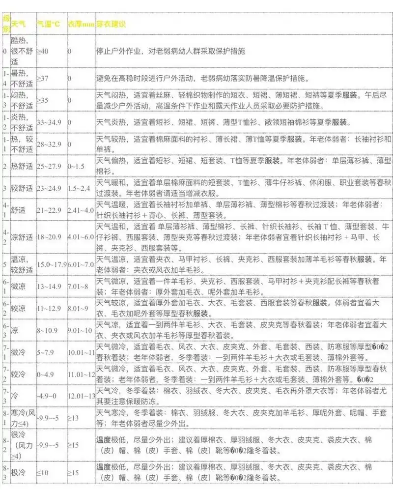 穿衣指数与温度对照表