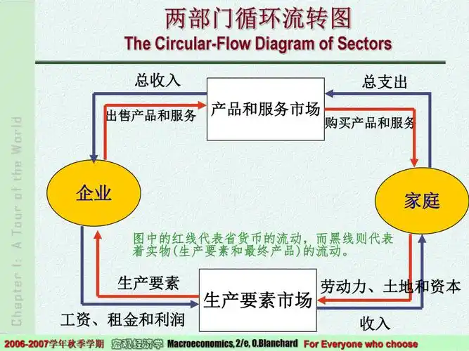 宏观国民经济循环流量图thecircula
