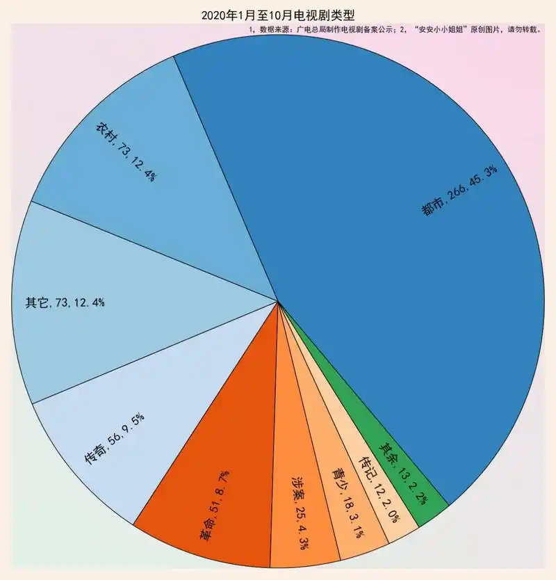 电视剧制作数据分析:当代都市题材最受欢迎,北京注册公司最多_手机