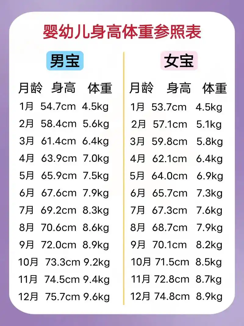 麻麻们,2024婴幼儿身高体重参照表来啦,你家宝宝达标了吗?