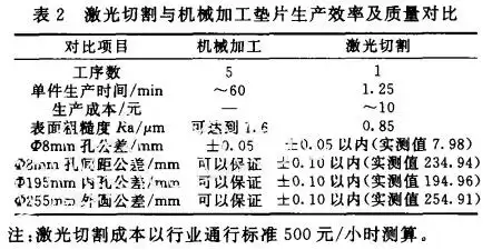 表2 激光切割与机械加工垫片生产效率及质量对比