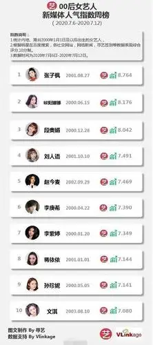 最新女明星人气榜段奥娟第三欧阳娜娜第二第一实至名归