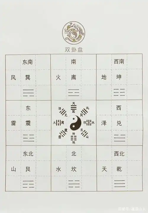 制作九宫盘之双卦盘,更直观的把先天八卦和后天八卦