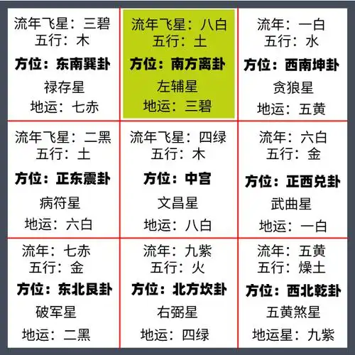 年运风水-年运九宫八卦图正南方离卦方位2023年是财星来到,如何摧财