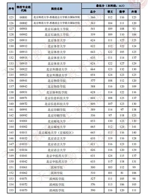 2021年天津高考本科批投档分数线详情