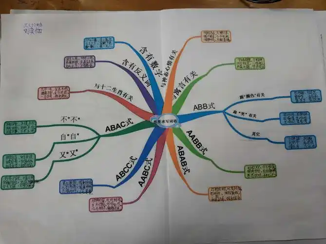 期末思维导图(分类复习)