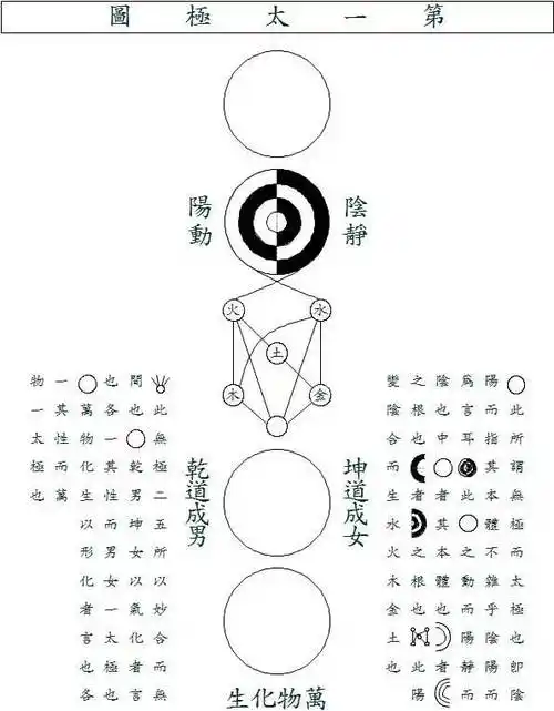 当然他沿着《易经》说下来了,但是"无极而太极",我们要知道濂溪先生的