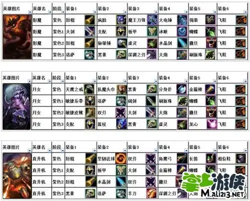 近日来不少玩家一直在问,小编也盘点总结了刀塔传奇紫色英雄装备图鉴
